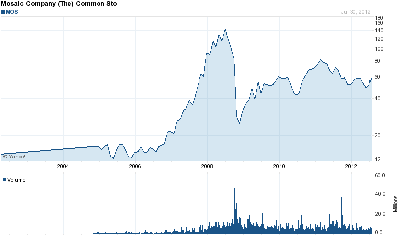 Long-Term Stock History Chart Of Mosaic