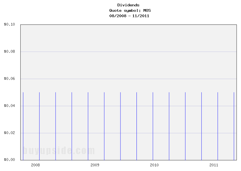 Long-Term Dividends History of Mosaic (MOS)