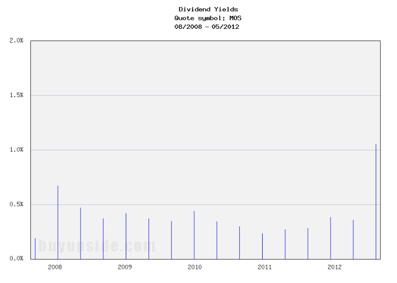 Long-Term Dividend Yield History of Mosaic (NYSE MOS)