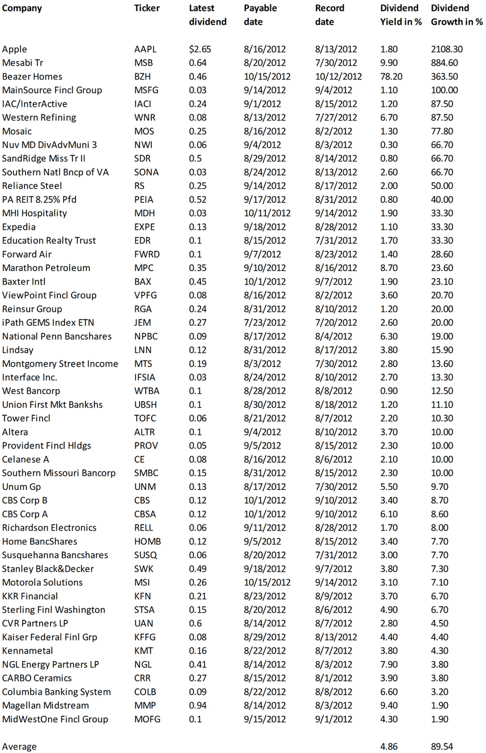 50-Stocks-With-The-Best-Dividend-Growth-In-July