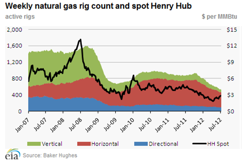 NatGas Rig vs Price