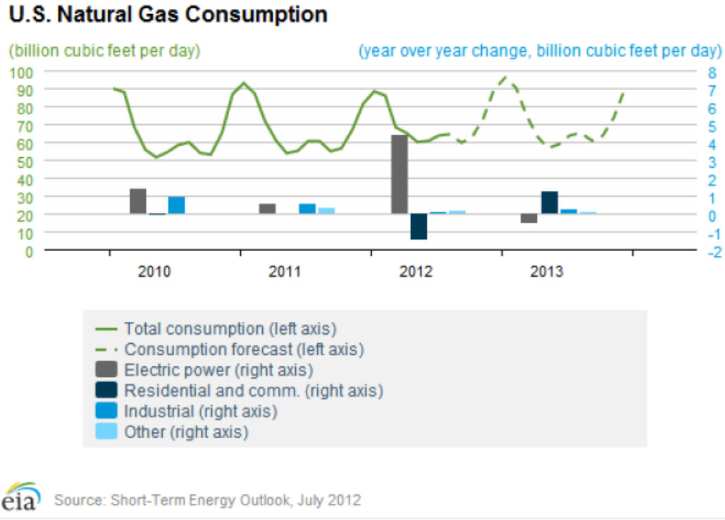 NatGas Cosump