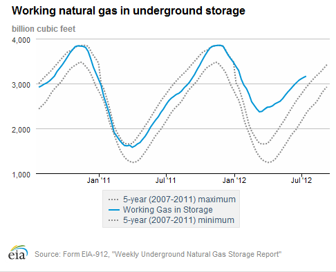 Natgas Storage