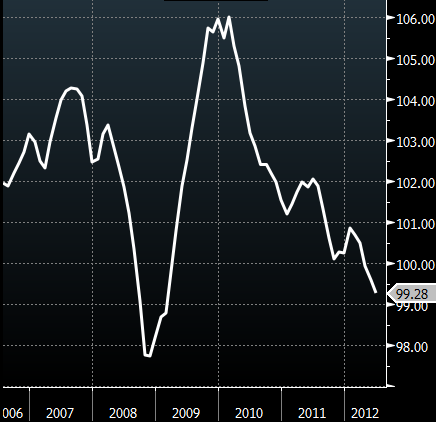 China index of leading indicators