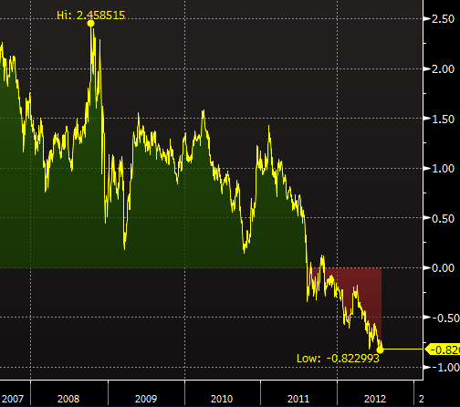 10-year real yield