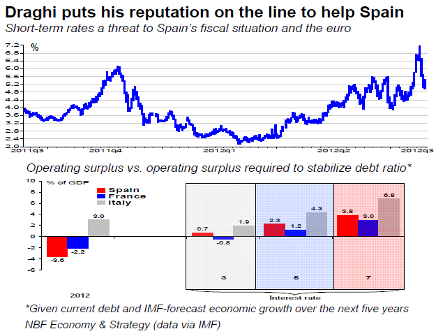 Draghi puts his reputation on the line to help Spain