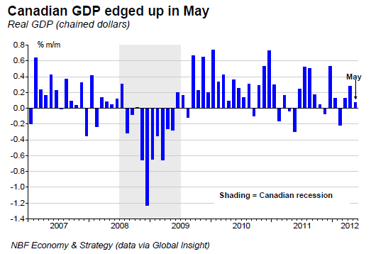 Canadian GDP edged up in May