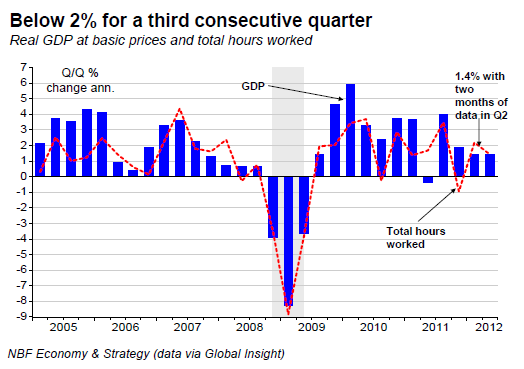 Below 2 for a third consecutive quarter