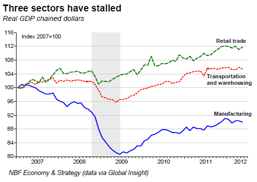 Three sectors have stalled