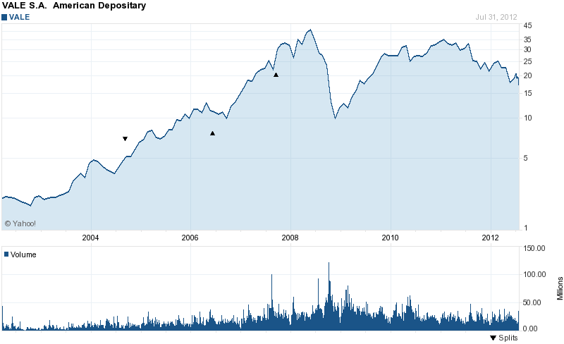 Long-Term Stock History Chart Of Vale SA (ADR)
