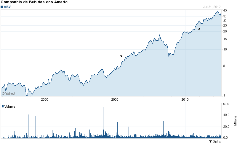 Long-Term Stock History Chart Of Companhia de Bebi