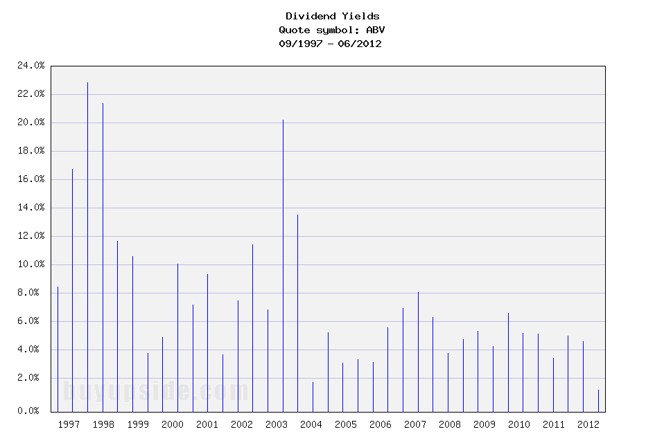 Long-Term Dividend Yield History of Companhia de Bebi... (NYSE ABV)