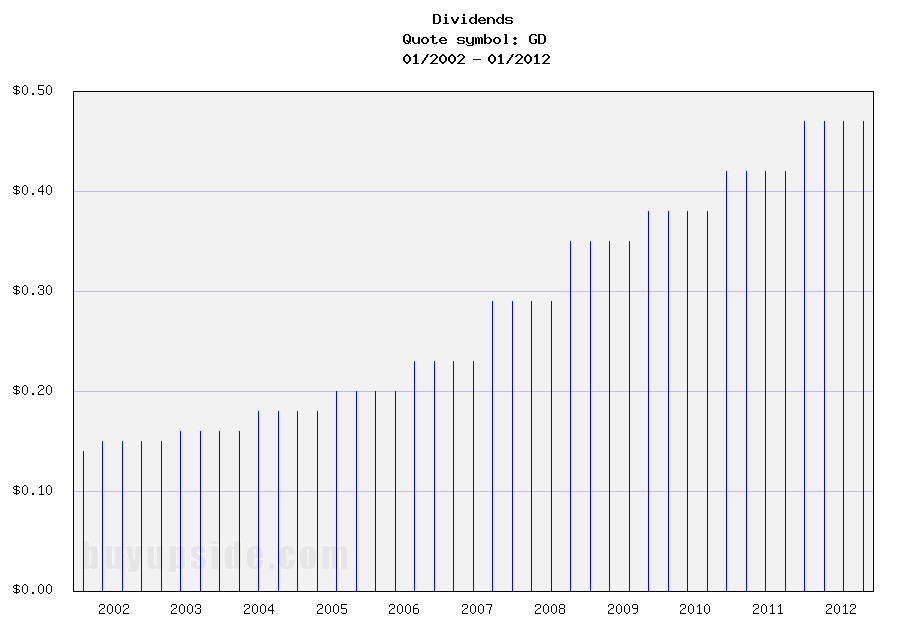 Long-Term Dividends History of General Dynamics ... (GD)