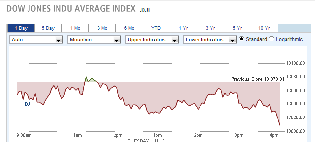 Dow Jones Indu Average Index