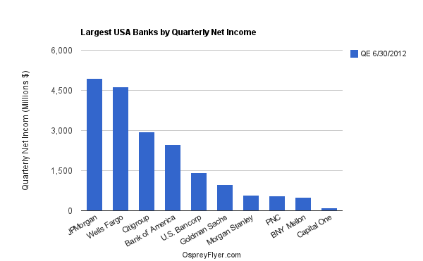 Largest USA Banks Quartely Net Income