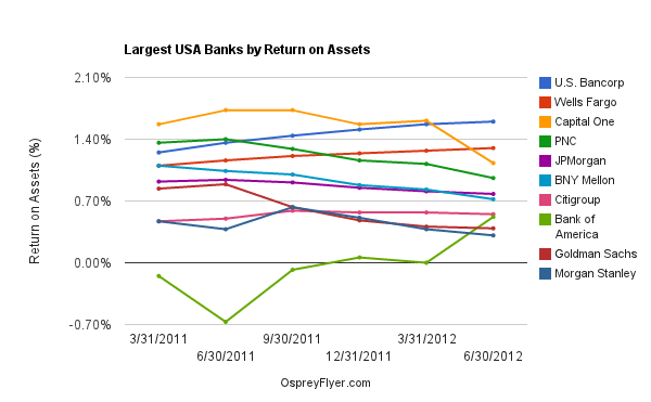 Largest USA Banks By Return On Assets
