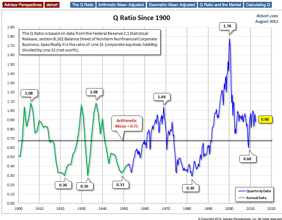 Q Ratio Since 1990