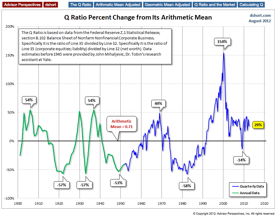 Q Ratio: Percentage Change From Arithmetic Mean