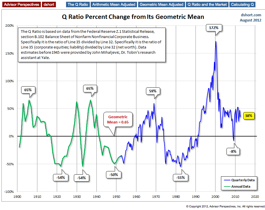 Q Ratio: Percentage Change From Geometric Mean