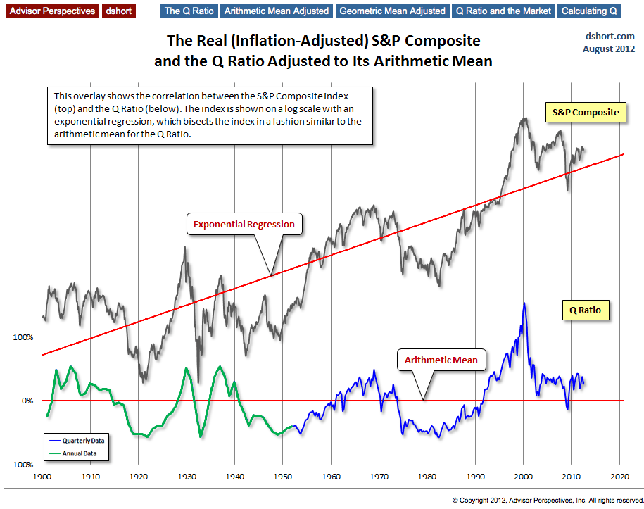 S&P And Q Ratio