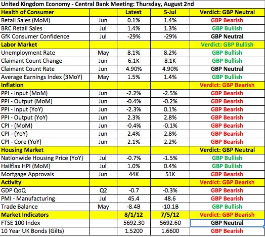 United Kingdon Economy
