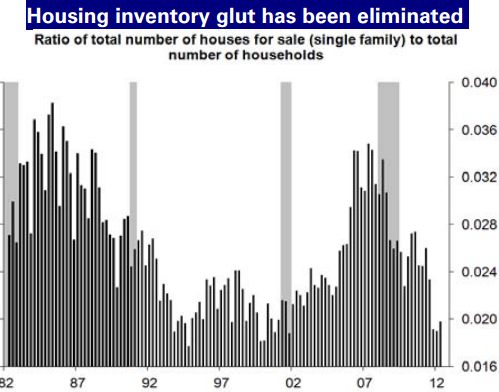 Housing inventory glut