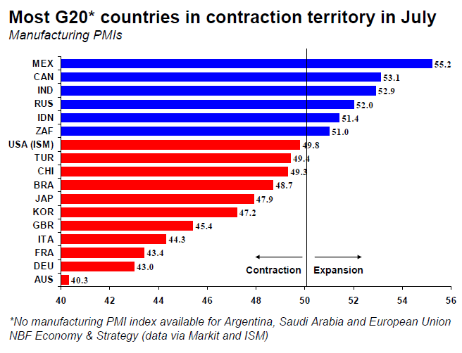 countries in contraction territory in July