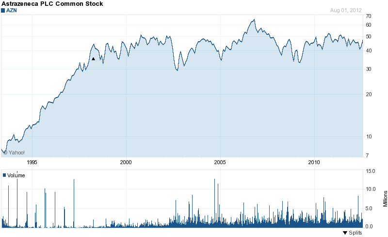 Long-Term Stock History Chart Of AstraZeneca 