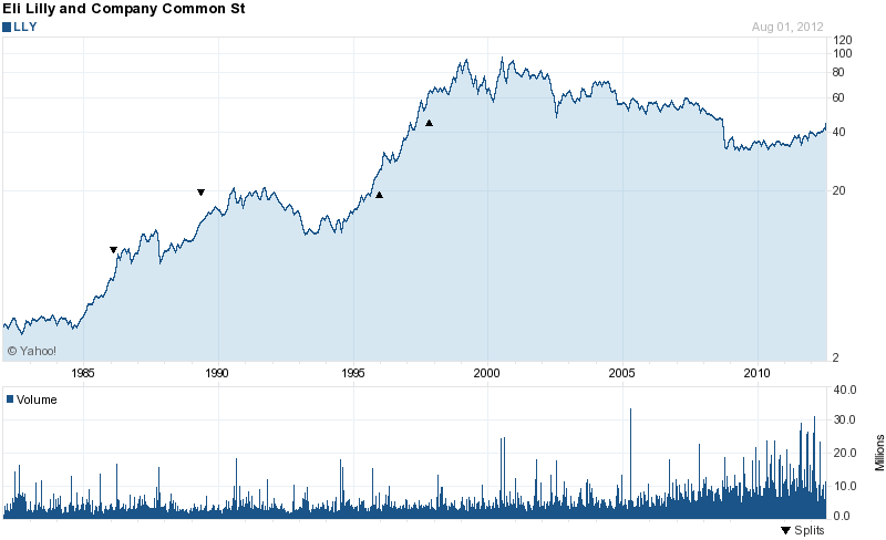 Long-Term Stock History Chart Of Eli Lilly & Co