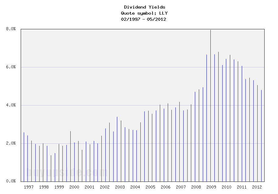 Long-Term Dividend Yield History of Eli Lilly & Co. (NYSE LLY)