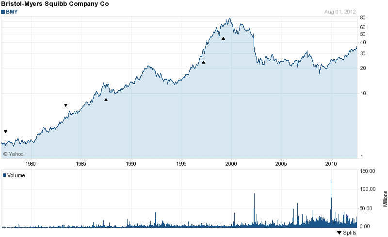 Long-Term Stock History Chart Of Bristol Myers Squibb
