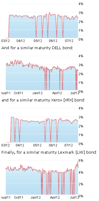 Bond Chart