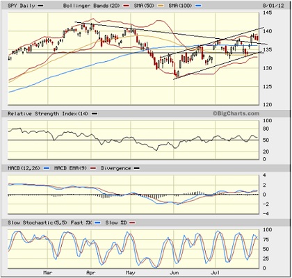 SPY CHART