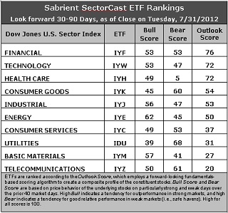 Sabrient Sector Cast ETF