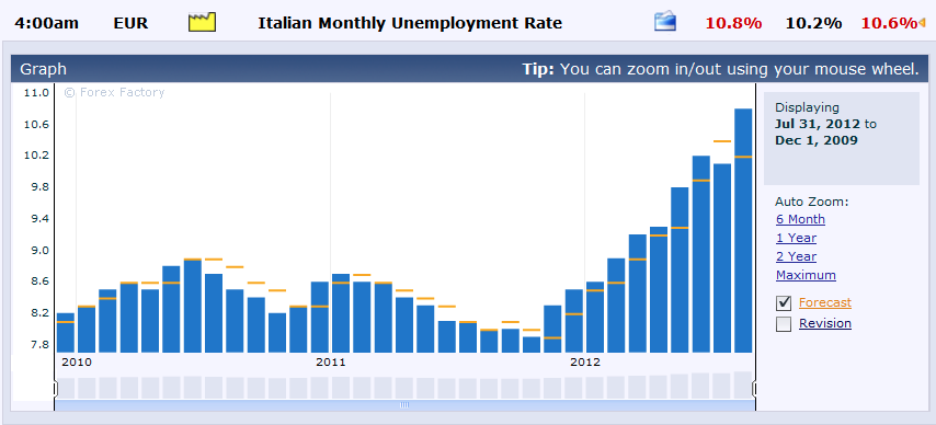 Italian Unemployment