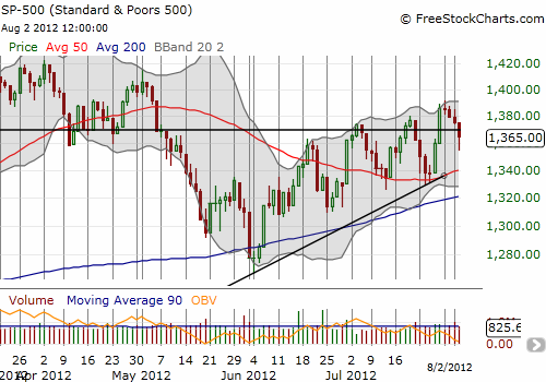 The fade continues for the S&P 500