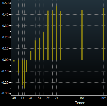 Spain yield curve change on the day