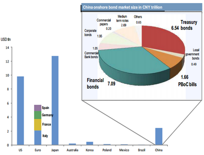 China onshore debt market