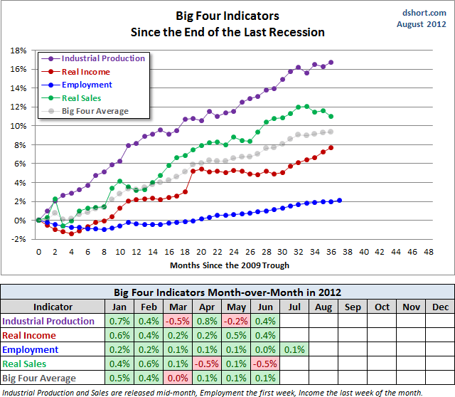 Big-Four-Indicators-Since-2009-Trough