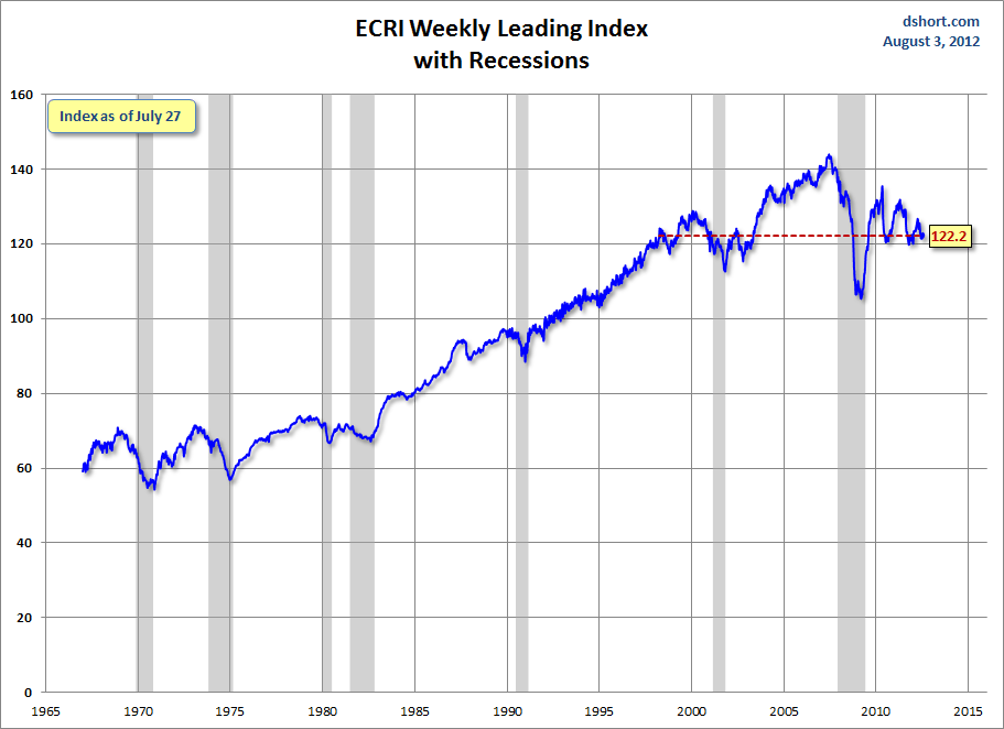 ECRI-WLI