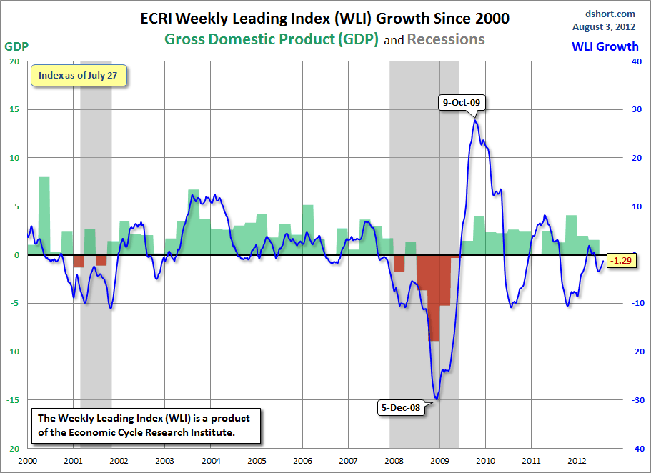 ECRI-WLI-growth-since-2000