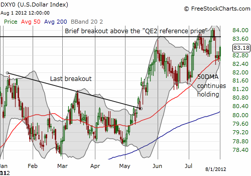 The U.S. dollar index pulls back from a major breakout above its QE2 reference price but still finds support at the 50DMA