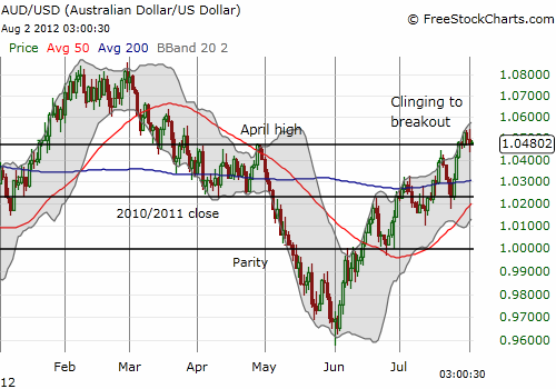 The Dollar To Breakout Current Catalysts Support Up |