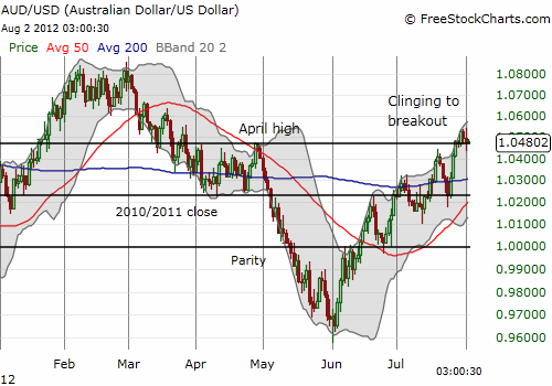 Australian dollar clings to its breakout against the U.S. dollar