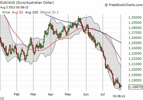 The Australian dollar soars against the euro