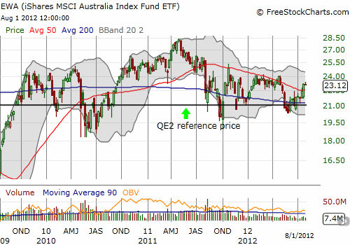 The ETF of Australian stocks has gone nowhere for almost three years but it appears to have stabilized