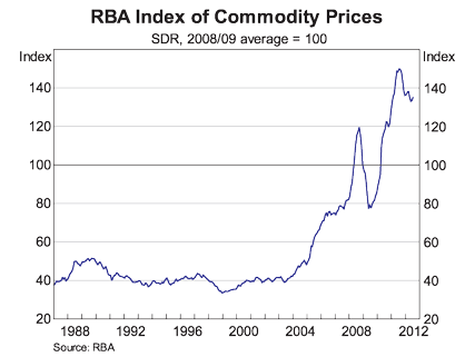 RBA Index of Commodity Prices