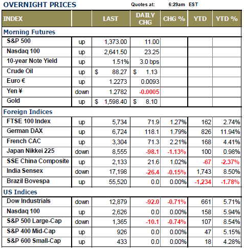 OVERNIGHT PRICES