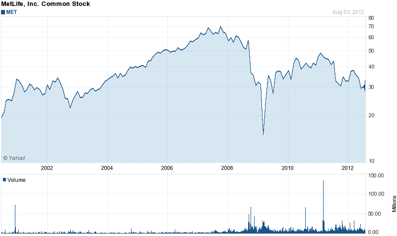 Long-Term Stock History Chart Of Metlife Inc