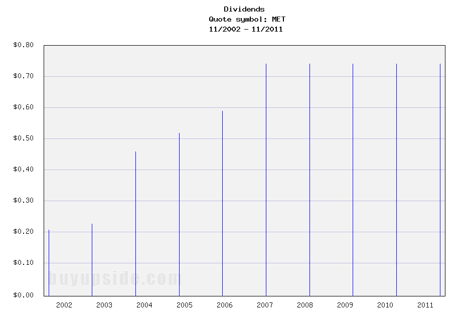 Long-Term Dividends History of Metlife Inc (MET)